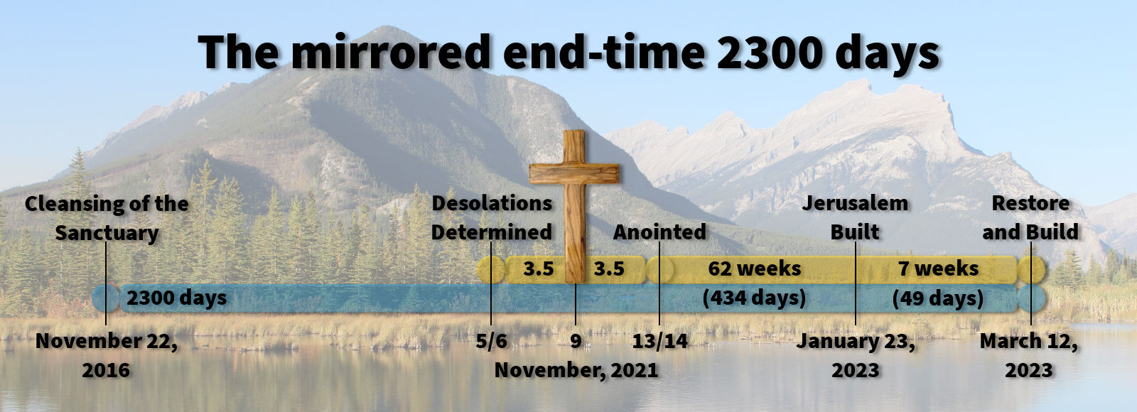 A visual representation of a timeline entitled "The mirrored end-time 2300 days", set against a serene landscape featuring a large lake bordered by pine trees with mountains in the background. Key biblical events from "Cleansing of the Sanctuary" to "Restore and Build" are mapped along this timeline with specific dates, spanning from November 22, 2016, to March 12, 2023. A prominent cross symbol is visible with calculated intervals marking significant periods detailed in days and weeks.