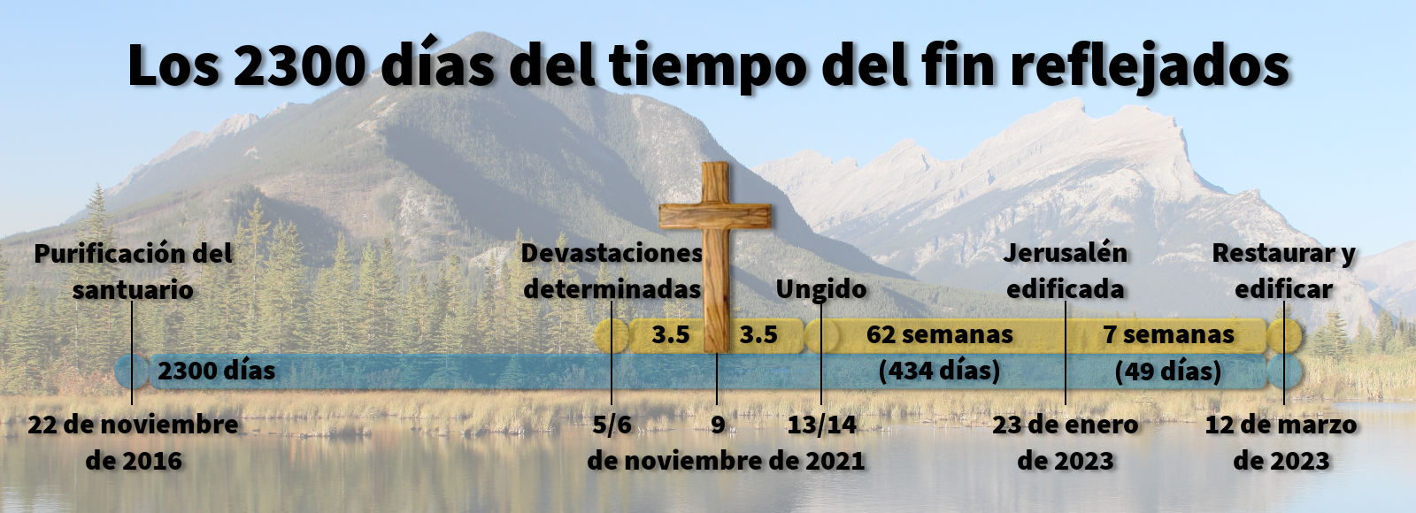 Imagen de un paisaje montañoso reflejado en un lago con un gran gráfico que detalla periodos de tiempo relacionados con eventos bíblicos, marcados en una línea de tiempo desde noviembre de 2016 hasta marzo de 2023. En el gráfico, una cruz se erige como punto central sobre un fondo de montañas y árboles coníferos. Los textos explican "Los 2300 días del tiempo del fin reflejados" y diversos eventos como la "purificación del santuario" y la reconstrucción de Jerusalén.