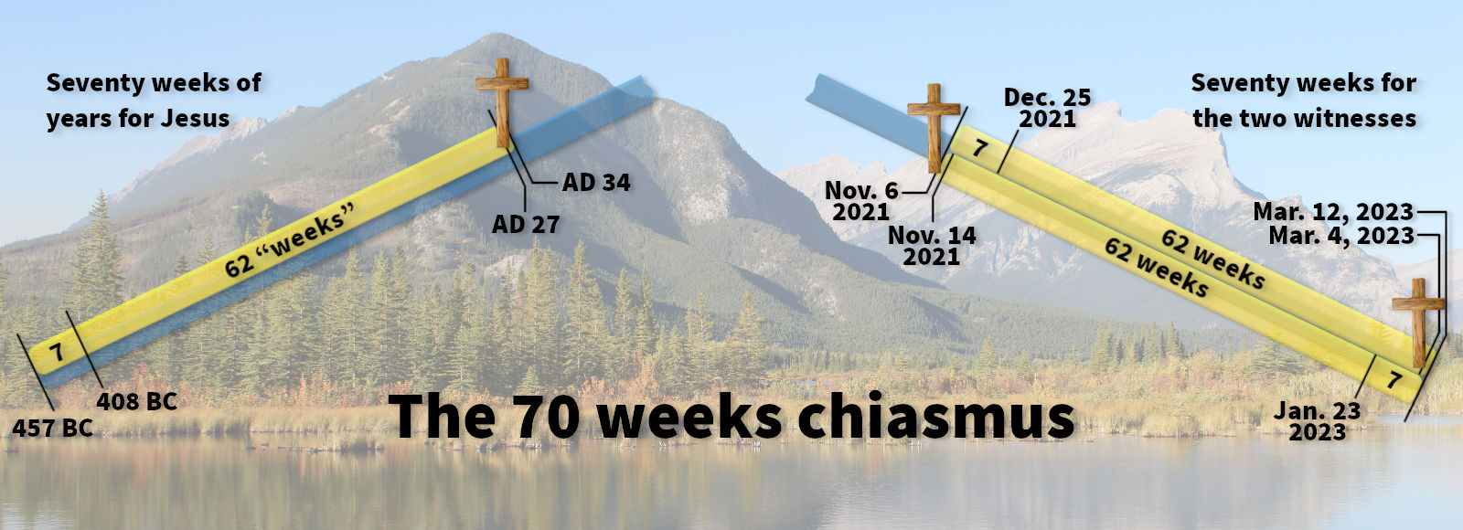 A graphical representation superimposed on a serene lake and mountain scene. Two crossed timelines marked with yellow and blue extend across the image, labeled with various dates and events from 457 BC to AD 34 and from 2021 to 2023, respectively. Each timeline highlights a period marked as "70 weeks" associated with significant historical and prophetic events related to biblical narratives.