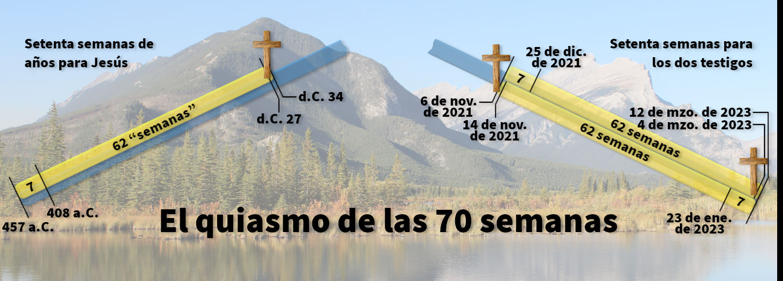 Representación gráfica titulada "El quiasmo de las 70 semanas", mostrando una serie de cruces sobre dos líneas temporales amarillas y azules superpuestas sobre un paisaje natural de un lago y montañas. Las líneas están marcadas con fechas y anotaciones referentes a eventos históricos y futuros importantes, desde el año 457 a.C. hasta el 2023 d.C. Estas líneas sugieren correlaciones entre diversos periodos de tiempo, con un enfoque en eventos significativos relacionados con la narrativa cristiana.