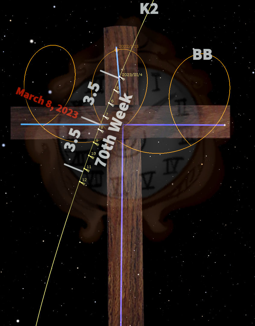 An artistic illustration featuring a wooden cross against a starry night sky, overlaid with various annotations related to celestial movements and time. The cross intersects a large, faded clock face in the background, with markers indicating specific dates and positions in a futuristic context.