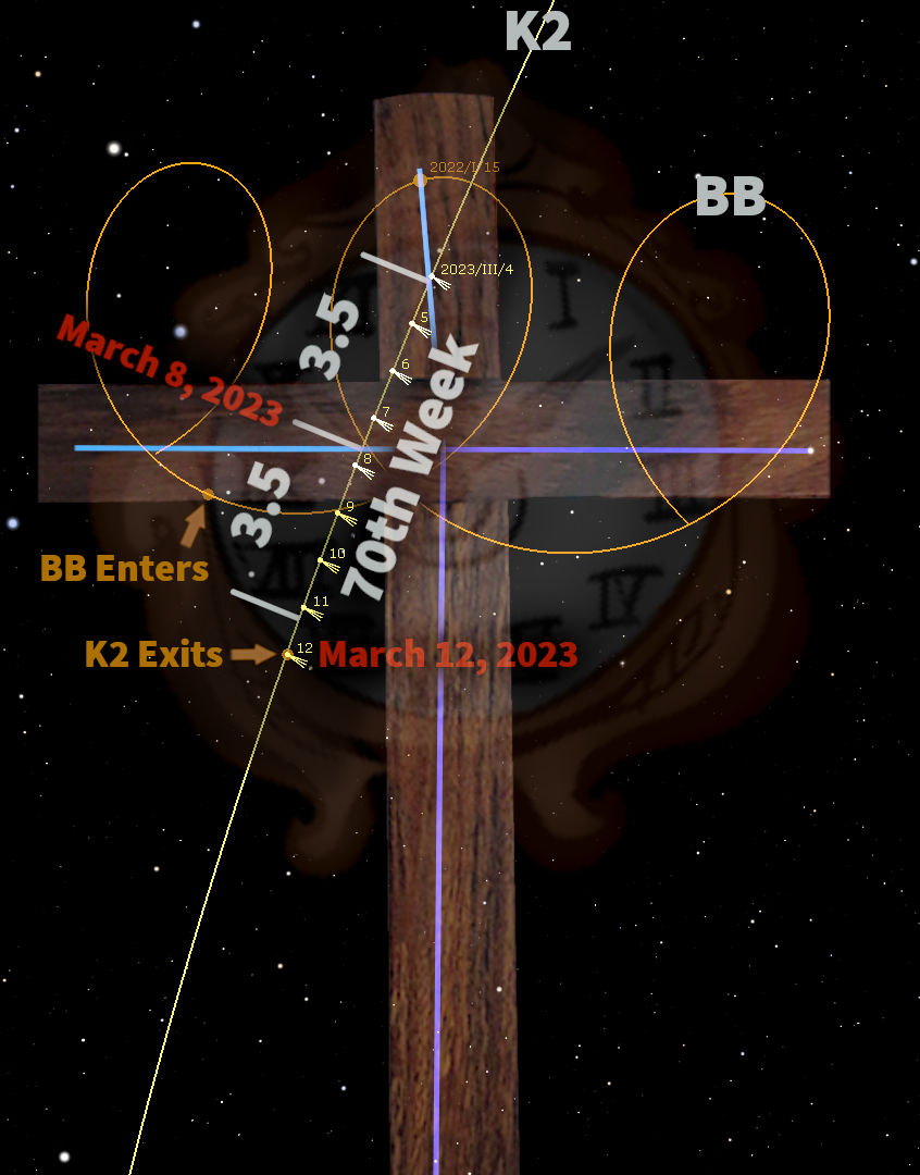 An artistic rendering combining celestial paths and an old wooden cross, under a starry sky background. Labeled paths illustrate specific alignments occurring around March 2023, marked with dates and trajectory lines.