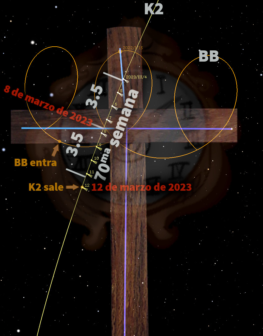Imagen que muestra una cruz madera superpuesta sobre un fondo espacial con estrellas visibles. La cruz contiene varios anillos y líneas que marcan fechas específicas en marzo de 2023, y etiquetas como "BB entra" y "K2" indican eventos celestiales o astronómicos específicos, marcando un ciclo notable en la Mazzaroth.