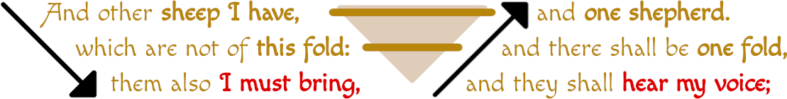 An artistic representation shows a sequence of religious text quoting "And other sheep I have, which are not of this fold: them also I must bring, and there shall be one fold, and one shepherd, and they shall hear my voice," with arrows pointing towards a central shepherd hieroglyph. Refereneces and symbols depicted in a stylized, modern script on a clear background.