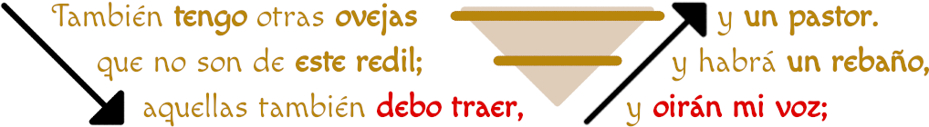 Imagen de texto en español sobre fondo negro con flechas apuntando hacia elementos de diseño en forma triangular que representan balance. El texto dice: "También tengo otras ovejas que no son de este redil; aquellas también debo traer, y habrá un rebaño, y oirán mi voz."