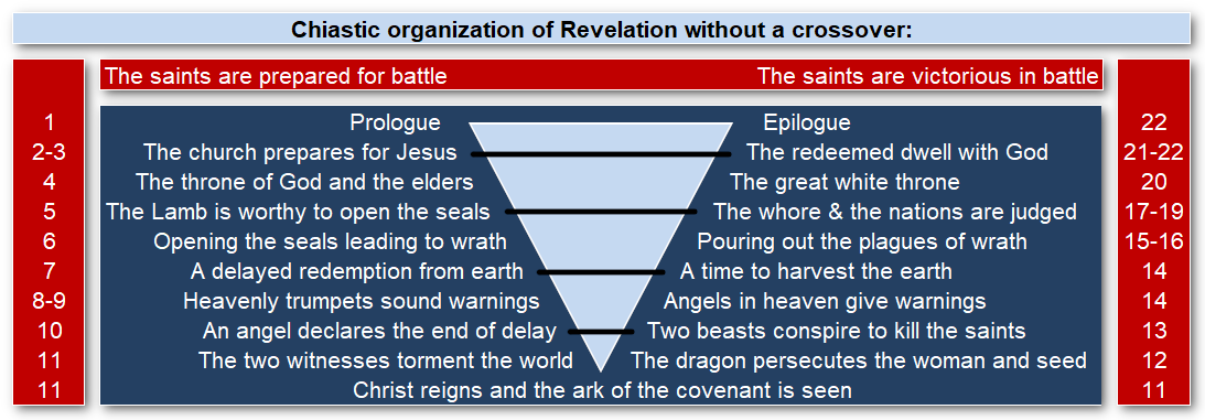 A detailed table displaying the chiastic structure of the Book of Revelation without a crossover. The left column, highlighted in red, presents stages preparing for battle starting from Prologue to Christ reigning, sequentially numbered 1 to 11. The right column, also in red, shows victorious stages post-battle from seeing the ark of the covenant to dwelling with God, numbered 11 to 22. Both columns connect via a central blue-gray arrow diagram, emphasizing the parallel and mirrored thematic progression.