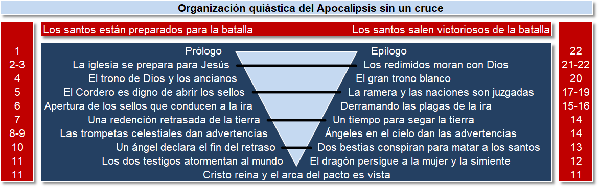 Tabla de organización quiástica del Apocalipsis con estructura simétrica desde el capítulo 1 al 22 sin referencias cruzadas. Presenta eventos narrados en el Apocalipsis en una disposición en dos columnas rojas y una columna central azul en forma de flecha. Los textos detallan eventos que abarcan desde la preparación de los santos para la batalla hasta su triunfo final.
