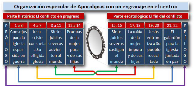 Diagrama que muestra la estructura del texto de un libro bíblico con divisiones temáticas. A la izquierda, se observa la sección histórica del conflicto en desarrollo y a la derecha, la parte escatológica referente al fin del conflicto. Una imagen de un engranaje está situada en el centro, simbolizando la interconexión de las secciones. Los temas abarcan desde advertencias y juicios hasta la culminación de paz y recompensas.
