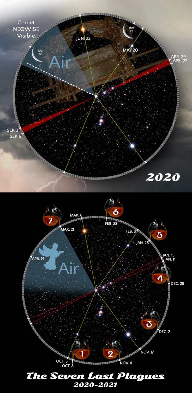 Composite image featuring two round celestial diagrams against a space-themed background. The top diagram, labeled "2020," shows notable celestial events and a constellation, marked "Air" with a depiction of figures, and featuring dates and positions of stars. It mentions the visibility of Comet NEOWISE. The lower diagram, also labeled "2020-2021," under the title "The Seven Last Plagues," displays seven seals, each tagged with a distinct date. Both diagrams highlight various celestial alignments and significant astronomical events.