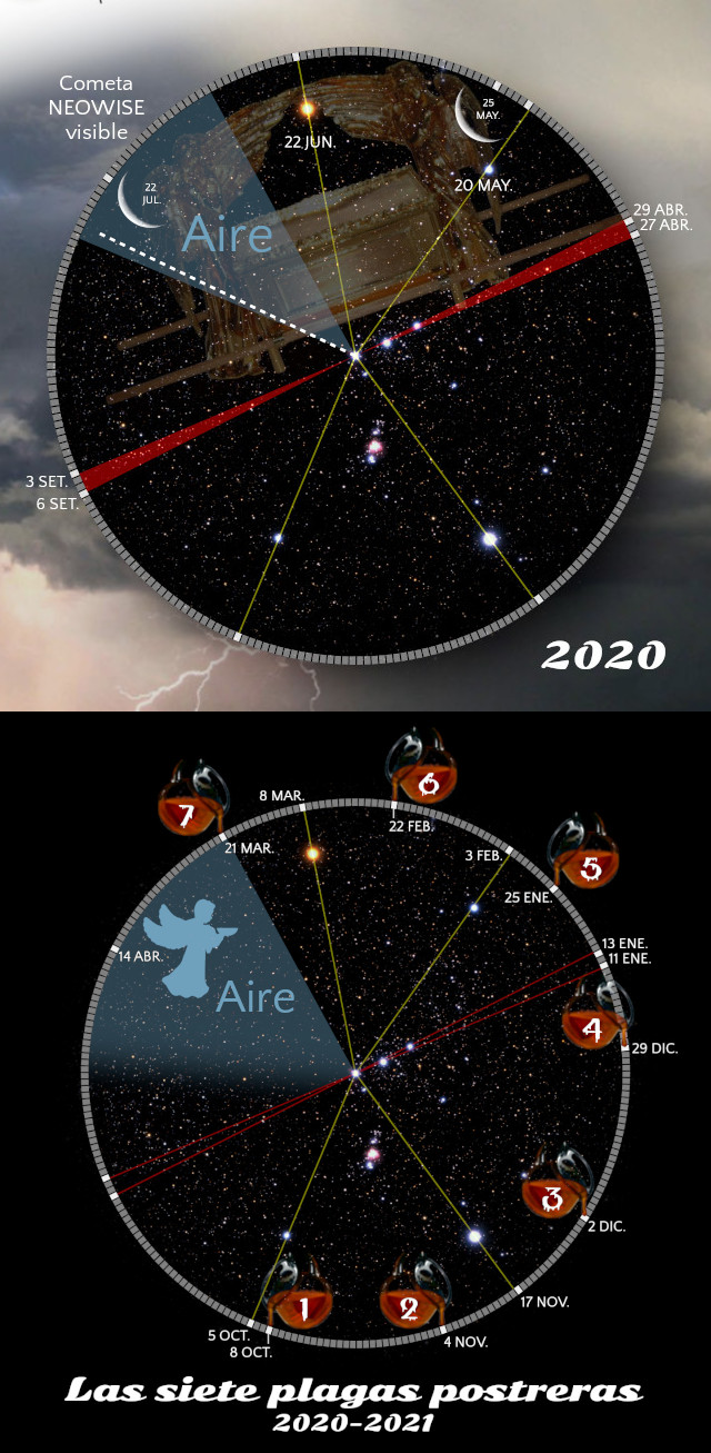Imagen dividida en dos secciones que muestran un disco celeste con fechas y eventos astronómicos importantes de los años 2020 y 2021. En la parte superior, el disco muestra el cometa NEOWISE y constelaciones visibles, marcadas con fechas específicas. En la parte inferior, el disco tiene superposiciones de iconos de eventos con fechas que destacan cambios significativos en el cielo nocturno de esos años.