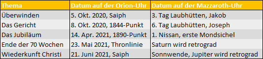 Tabelle mit Vergleich wichtiger Termine, die sowohl biblische als auch astronomische Phänomene darstellen. In der ersten Spalte sind Themen aufgelistet, wie "Überwinden" und "Wiederkunft Christi". In der zweiten Spalte werden Daten bezüglich der Orion-Uhr genannt, wie "5. Okt. 2020, Saiph". In der dritten Spalte sind entsprechende Daten auf der Mazzaroth-Uhr aufgeführt, wie "3. Tag Laubhütten, Jakob" und "Sonnwende, Jupiter wird retrograd".