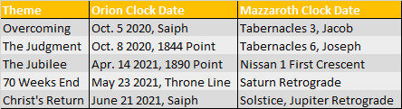 This image displays a table with two columns labeled "Orion Clock Date" and "Mazzaroth Clock Date" juxtaposed against various themes such as Overcoming, The Judgment, The Jubilee, 70 Weeks End, and Christ's Return. Each theme is associated with specific astronomical and calendar-based events, featuring both standard Gregorian dates and significant Mazzaroth references such as "Tabernacles 3, Jacob" and astronomical events like "Jupiter Retrograde."