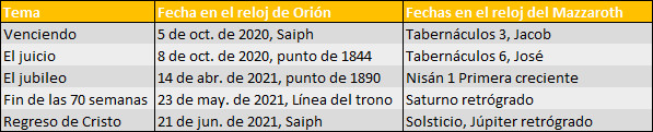 Tabla comparativa con dos columnas adicionales a la columna de temas titulada "Tema". En la columna "Fecha en el reloj de Orión" se listan fechas específicas junto con referencias a eventos astronómicos destacados como "Saiph" y "punto de 1844". La columna "Fechas en el reloj del Mazzaroth" contiene fechas alineadas con eventos bíblicos y ciclos astronómicos como "Tabernáculos 3, Jacob" y "Saturno retrógrado". Cada fila describe un tema diferente como "Venciendo", "El juicio", y "Regreso de Cristo".