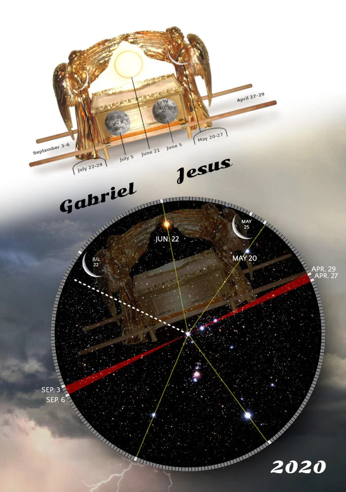 A graphical representation featuring a celestial-themed circular chart with labeled paths that align with certain days of the year 2020, set against a starlit sky. Above the chart hovers an ornate golden ark with winged figures, glowing like the sun. Names "Gabriel" and "Jesus" are emphasized near the center.
