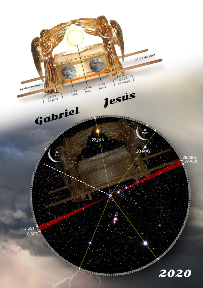 La imagen muestra una representación artística que combina elementos astronómicos y simbología bíblica. En la parte superior, se observa el Arca de la Alianza con querubines, sobre un fondo de nubes y una luz tenue. La parte inferior presenta un disco circular con un fondo estrellado y líneas que conectan diferentes fechas marcadas alrededor del borde, refiriendo a eventos celestiales específicos del año 2020. Textos con fechas sugieren observaciones astronómicas sin hacer referencia a Mazzaroth.