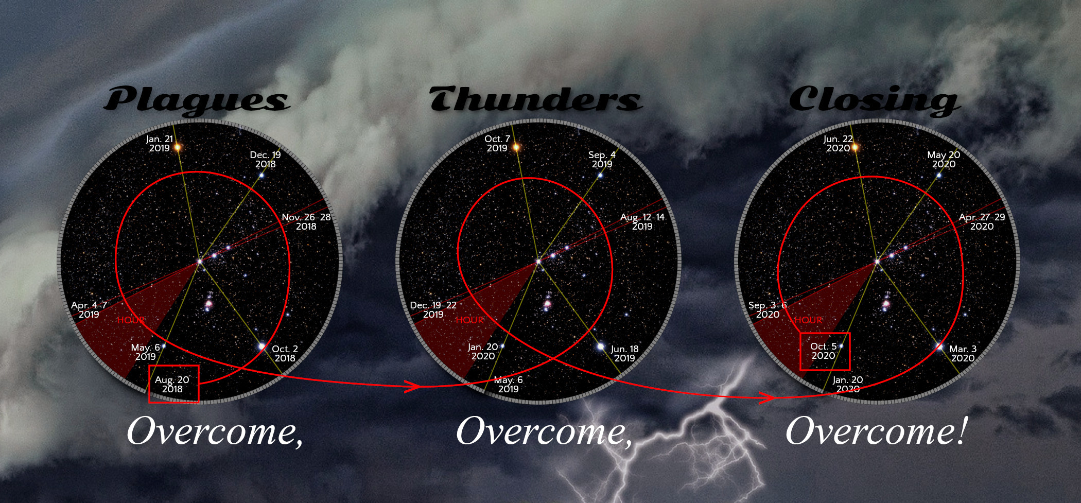 An image depicting three celestial charts labeled "Plagues," "Thunders," and "Closing" placed over a backdrop of stormy clouds. Each chart highlights specific dated events marked along sections of a circle divided by crossing red lines, with stars visible in the night sky. The word "Overcome!" is repeated beneath each chart.