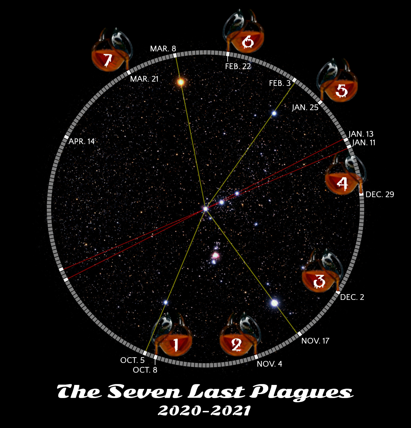 A graphical representation titled "The Seven Last Plagues 2020-2021," depicting a circular celestial chart set against a backdrop of stars, with interconnected lines between various brightly colored nodes. Specific dates ranging from October 5, 2020, to March 21, 2021, mark these nodes, each labeled with numbers 1 to 7 and displayed with different symbols inside orbs resembling ancient scrolls. These are arrayed along a semicircle at the top border of the image.