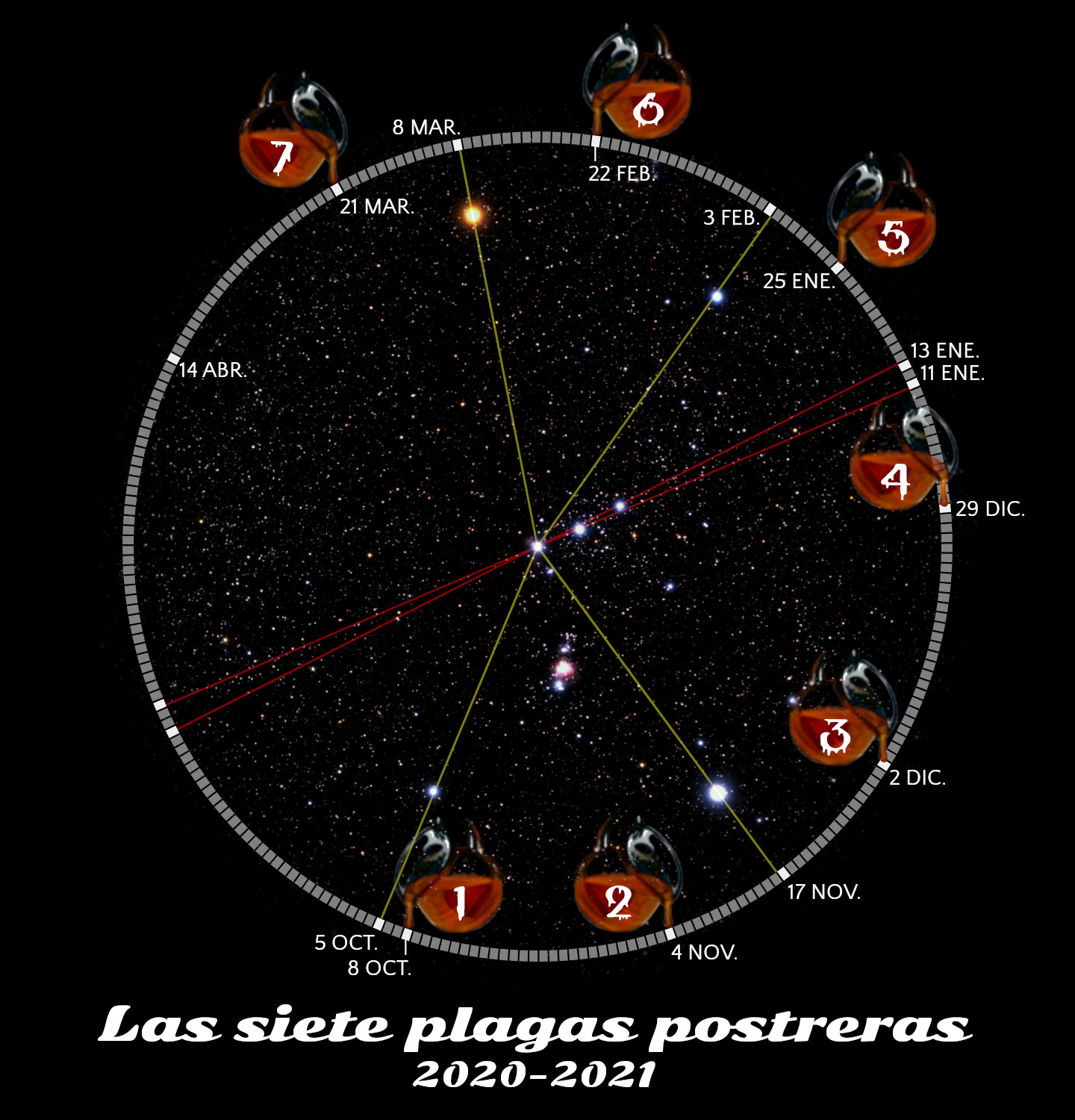 Una representación gráfica que ilustra una disposición en círculo con diferentes fechas y líneas coloridas conectando puntos luminosos contra un fondo estrellado. Siete símbolos con números del 1 al 7 adornan la circunferencia, cada uno asociado con fechas específicas en el rango del año 2020 al 2021.