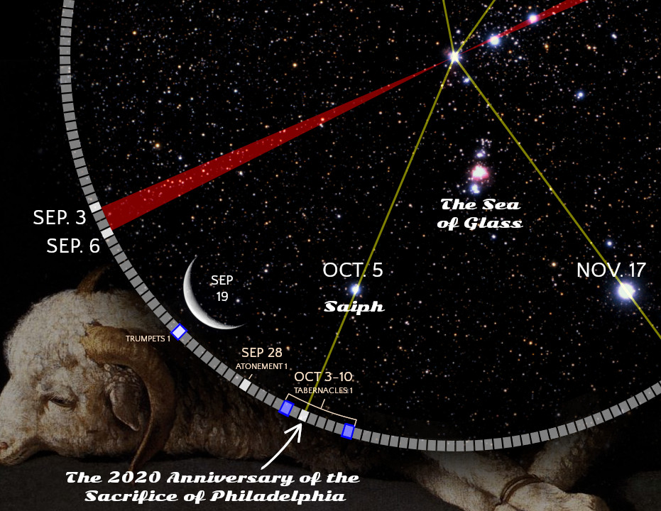 An illustrated diagram showing a star-filled background with red and yellow lines intersecting over certain stars, and labeled points depicting specific dates and astronomical names. The lower part of the image includes a graphical representation of a sheep lying down and an arc resembling a celestial measurement tool. Notable labels include "The Sea of Glass" and "2020 Anniversary of the Sacrifice of Philadelphia". There's also a crescent moon depicted and various dates tagged along a timeline on the arc.