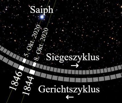 Ein Sternbildbild zeigt ein Fragment des Mazzaroth, wobei Saiph als hervorgehobener Stern und zwei Zeitstrahlen sichtbar sind. Die Zeitstrahlen von 1844 und 1846 führen in einen Bogen mit den Bezeichnungen "Gerichtszyklus" und von 2009 bis 2020 mit dem Titel "Siegeszyklus".