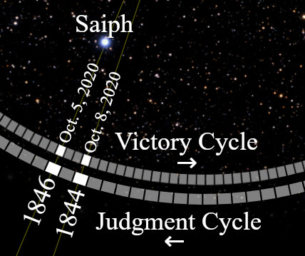 An astronomical illustration showing a celestial timeline with stars in the background. Includes the bright star Saiph and dates marked from 1844 to 2020 along a curved line. Labels indicate "Victory Cycle" and "Judgment Cycle."