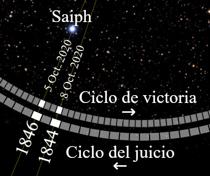 Imagen de un campo estelar con múltiples estrellas en el fondo, sobre el cual se superpone una línea ondulada con fechas históricas desde 1844 hasta 1846 y una flecha que indica un "Ciclo de victoria" y un "Ciclo del juicio". También aparece la estrella "Saiph" marcada y una línea temporal del 5 al 8 de octubre de 2020.