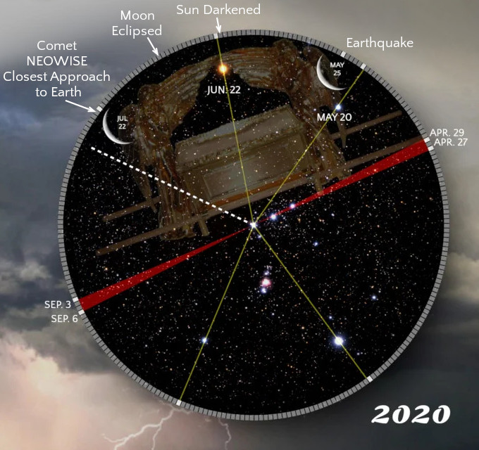 An artistic representation set against a celestial backdrop within a circular frame featuring key astronomical events of 2020. Prominently, the depiction includes a comet labeled "Comet NEOWISE Closest Approach to Earth" and celestial bodies such as an eclipsed moon and a darkened sun. Lines connecting various stars form a figure that resembles a bull, designated in the Mazzaroth. Annotations of significant dates and occurrences such as "Earthquake" and astronomical phenomena span the visual.