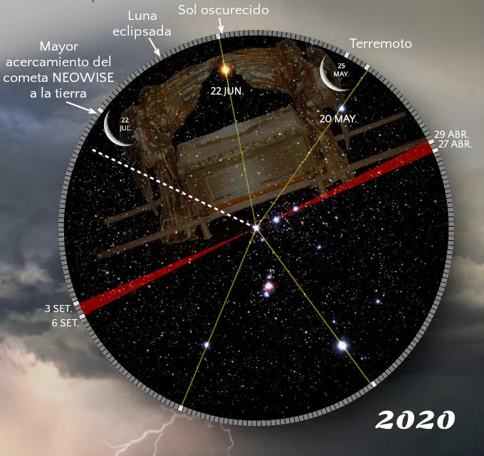 Imagen que representa un disco con fondo estelar y eventos astronómicos importantes del año 2020, como el mayor acercamiento del cometa NEOWISE a la tierra, un eclipse lunar, un sol oscurecido y un terremoto. Incluye líneas que conectan fechas específicas con sus eventos relacionados y una representación del Mazzaroth con forma de toro en el centro.