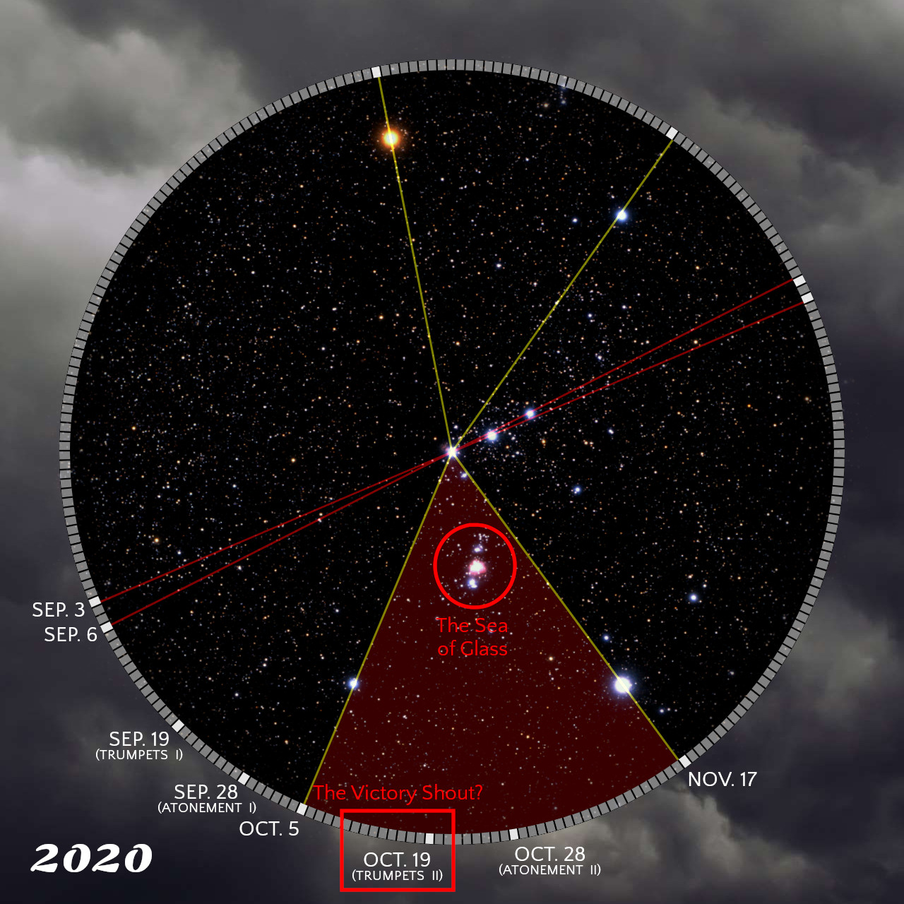 A dark starry sky overlaid with a circular astronomical chart depicting points and lines of celestial events. A large red triangle highlighted in the center with the phrase "The Sea of Glass" near its base, intersected by multiple lines indicating timelines for specific celestial occurrences. A zoomed section within a circle shows detailed celestial content, giving emphasis on multiple date notations around the perimeter indicating events like 'Trumpets I' and 'Atonement II'.
