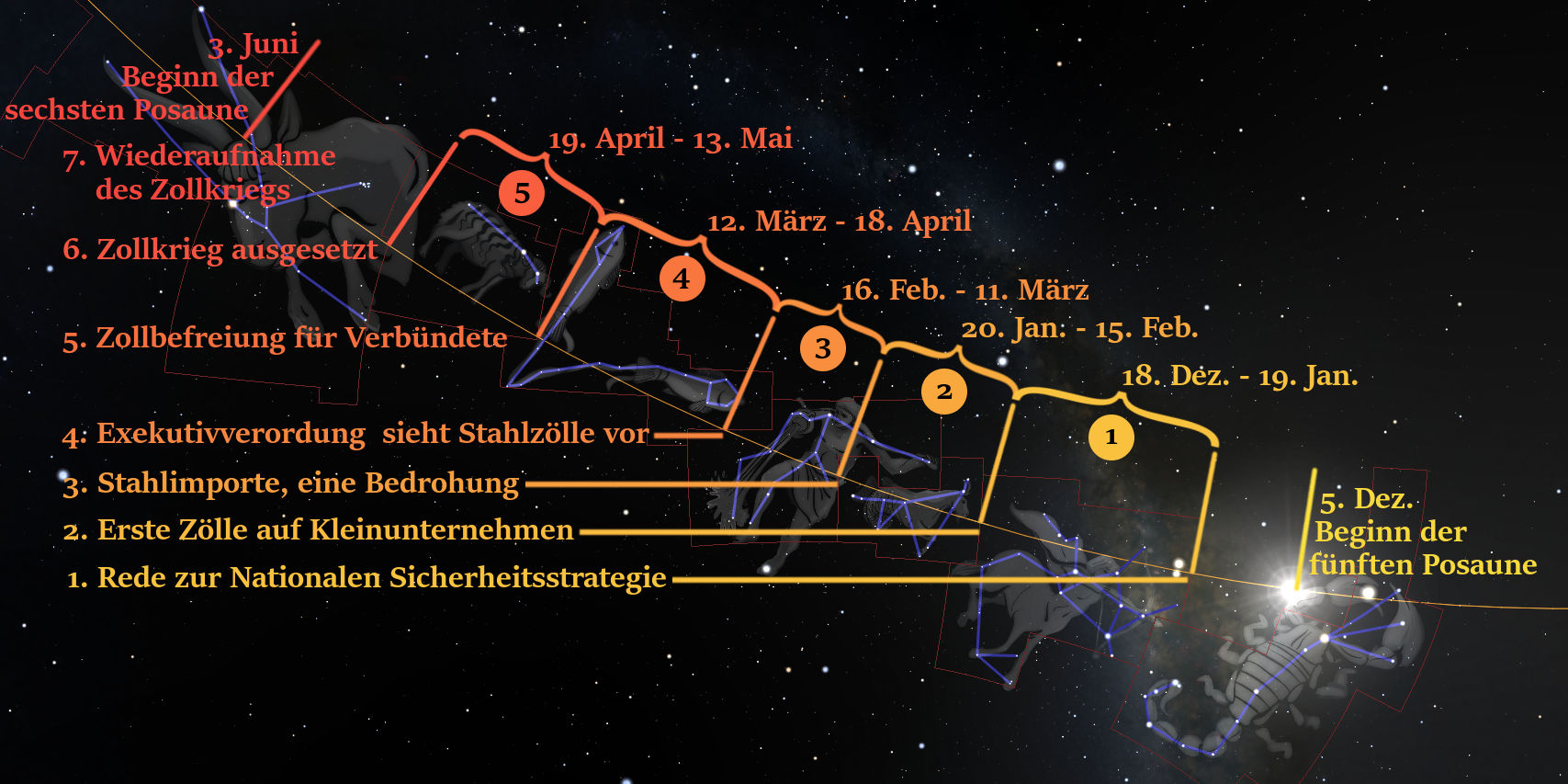 Grafische Darstellung mit einem Sternenhimmel, auf dem mit Linien verbundene Sterne verschiedene Mazzaroth-Muster (Biblischer Ausdruck) bilden. Überlagerte Texte und Zeitleisten mit Informationen zu verschiedenen politischen und wirtschaftlichen Ereignissen, die mit Stahl, Zöllen und nationaler Sicherheit zusammenhängen, sind farblich hervorgehoben.