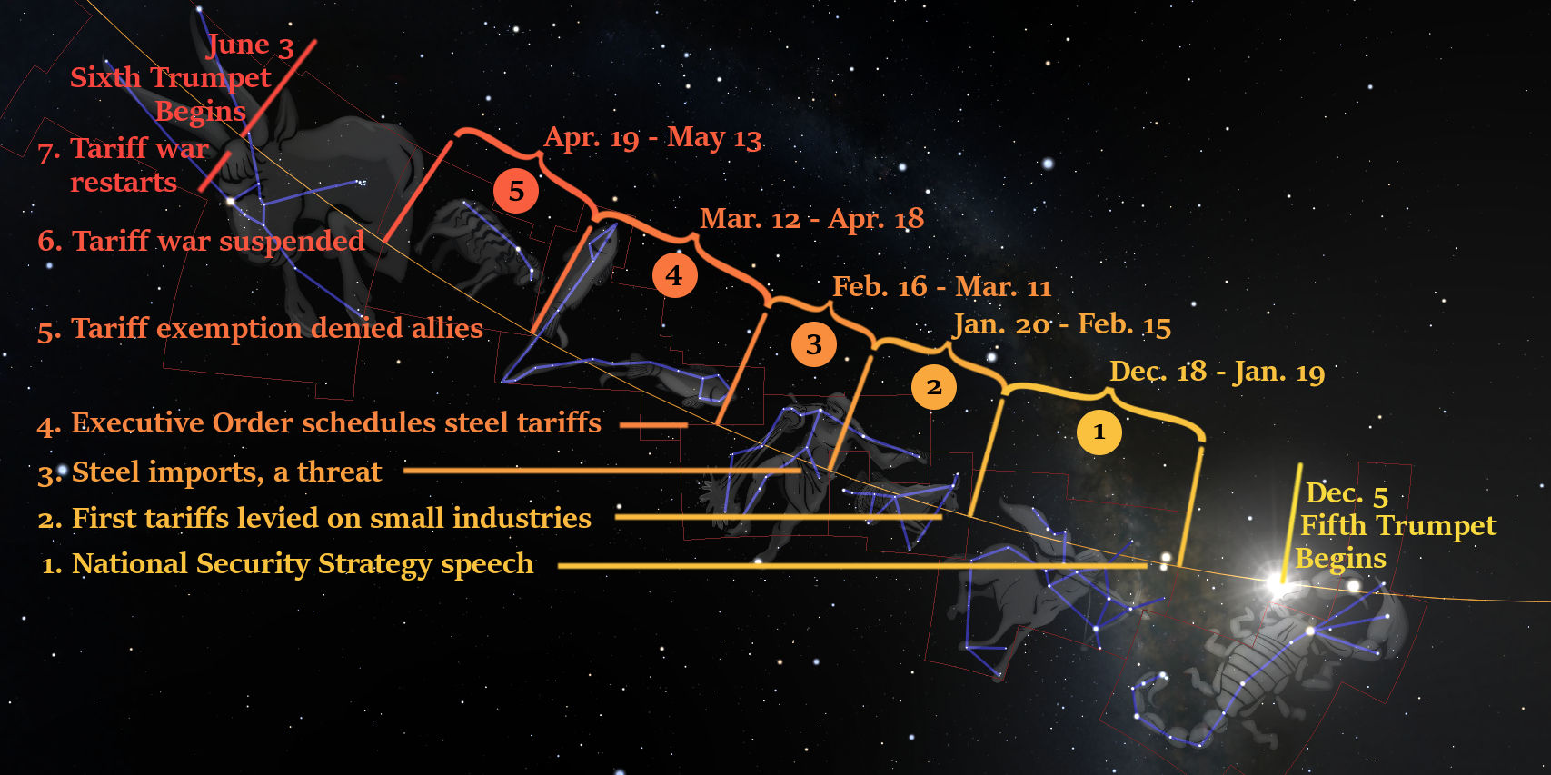 An infographic depicting a celestial background studded with stars overlaid with lines connecting various points forming constellations. Each point is labeled with dates and events related to economic measures such as tariffs and executive orders, with color-coded timelines connecting events in sequential order.
