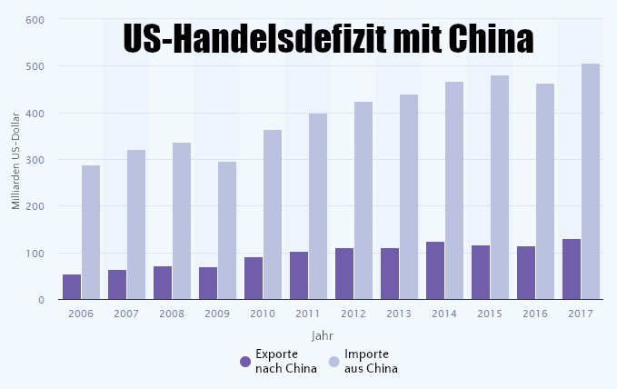 Balkendiagramm zeigt das US-Handelsdefizit mit China von 2006 bis 2017. Die Balken vergleichen Exporte nach China in dunkelblau und Importe aus China in hellblau, wobei die Importe deutlich höher sind als die Exporte in jedem dargestellten Jahr.