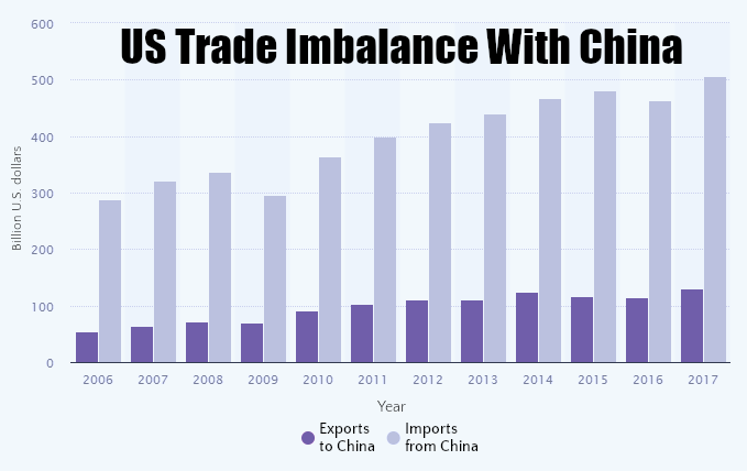 Bar chart displaying the US trade imbalance with China from 2006 to 2017. Each year is represented with two bars showing exports to China in purple and imports from China in a lighter shade. Gradual increases are notable in both categories, with imports consistently higher than exports, indicating a widening trade gap.