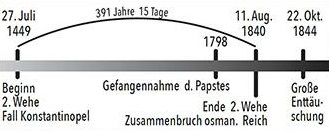 Eine zeichnerische Darstellung einer Zeitlinie mit geschichtlichen Ereignissen zwischen 27. Juli 1449 und 22. Oktober 1844, inklusive wichtiger Daten wie dem Fall von Konstantinopel und der Gefangennahme des Papstes, zusammenbrauch des Osmanischen Reichs.