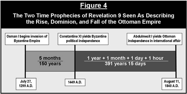 A chart titled "Figure 4: The Two Time Prophecies of Revelation 9 Seen As Describing the Rise, Dominion, and Fall of the Ottoman Empire." The chart details events from July 27, 1289 A.D. with Osman I's invasion of the Byzantine Empire to August 11, 1840 A.D where Abdulmecit I yields Ottoman independence in an international affair. It includes the conversion of time periods from days to years, such as 5 months equating to 150 years and 1 year + 1 month + 1 day + 1 hour to 391 years 15 days, connected with distinct events and pivotal dates like Constantinople’s political independence in 1449 A.D.