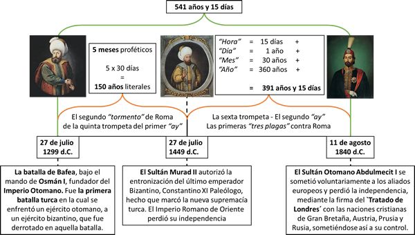 Imagen de una infografía que muestra eventos históricos relacionados con líderes y batallas significativas, junto con cálculos de tiempo. Incluye imágenes de tres figuras históricas retratadas en estilo clásico, diagramas de tiempo y descripciones de eventos importantes en fechas específicas como 1299, 1449 y 1840 d.C., relacionados con el Imperio Otomano y otras entidades de poder de la época.