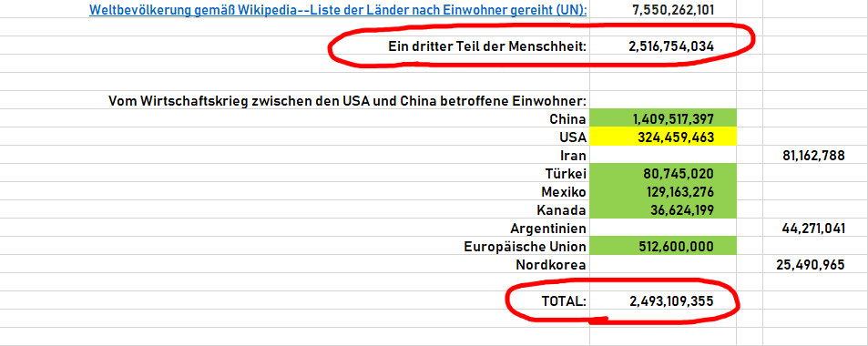 Screenshot einer Tabelle mit Bevölkerungszahlen. Die Tabelle zeigt globale Bevölkerungszahlen und spezifische Zahlen für Länder und Regionen wie China, USA und die Europäische Union, ebenso wie einen Gesamtwert am unteren Ende. Einige Zeilen und Werte wurden für besondere Erwähnung rot umkreist.