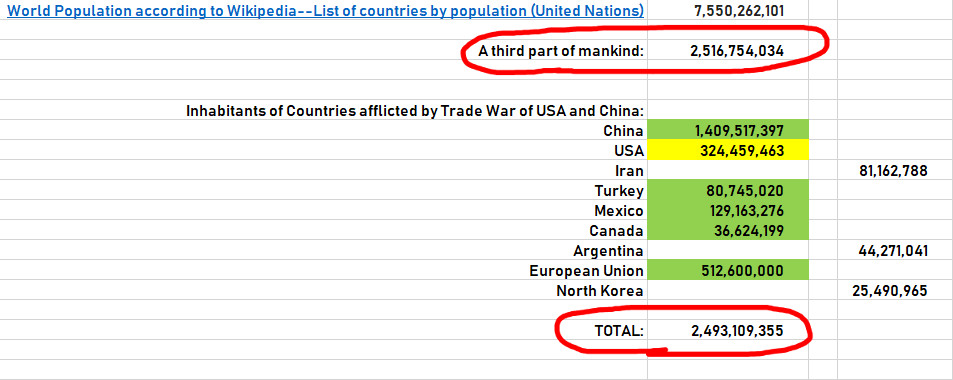 A screenshot of a data table highlighting key statistics about world populations. The table, originally sourced from Wikipedia and titled "World Population according to Wikipedia – List of countries by population (United Nations)," features several rows annotated in different colors. Notably, the rows containing the entries "A third part of mankind," "TOTAL," and populations of countries affected by Trade War, like China and the USA, are encircled in red to emphasize their significance.