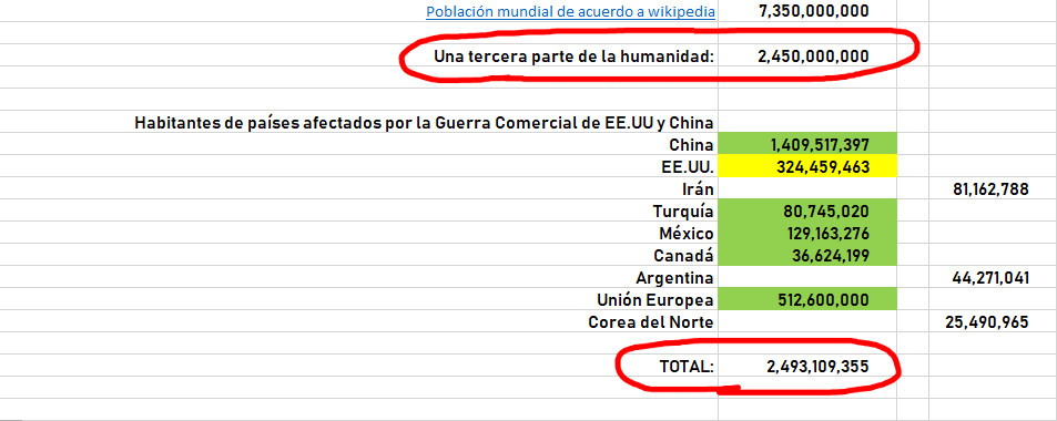 Captura de pantalla de un documento con múltiples filas y columnas que enumeran estadísticas poblacionales. Incluye una columna principal "Población mundial de acuerdo a Wikipedia" con la cifra 7,350,000,000 en la parte superior, destacando "Una tercera parte de la humanidad: 2,450,000,000" en rojo. Debajo, se listan países afectados por una guerra comercial entre EE.UU. y China, con cifras poblacionales como China con 1,409,517,397, y otros países. Al final, un total subrayado en rojo indica "TOTAL: 2,493,109,355".