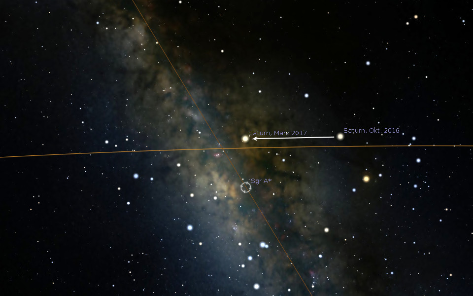 Ein astronomisches Bild zeigt den Planeten Saturn, nachverfolgt mit Positionsmarkierungen für März 2017 und Oktober 2016, gegen die Kulisse einer dichten Sternenkonstellation und interstellaren Gaswolken. Ein heller Stern nahe der Zentrumslinie ist als Sgr A* gekennzeichnet, eingebettet in den Tiefen des Weltraums.