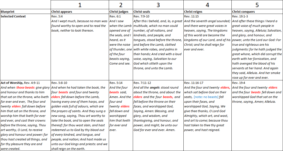 A detailed chart divided into several columns and rows, illustrating various themes and scriptural references related to Christian eschatology. Each segment contains biblical verses and descriptions regarding events such as visions and acts of worship, along with references to celestial beings described in the biblical context.