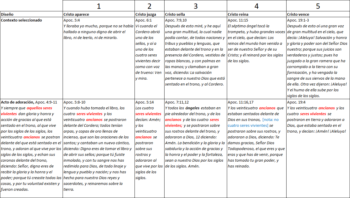 Imagen que muestra una tabla detallada con cinco columnas, titulada con los temas "Cristo aparece", "Cristo juzga", "Cristo sella", "Cristo reina", y "Cristo vence". Cada columna contiene citas seleccionadas del libro de Apocalipsis, acompañadas de interpretaciones teológicas y eventos celestiales subsecuentes, reflejando distintos aspectos de la narrativa bíblica.
