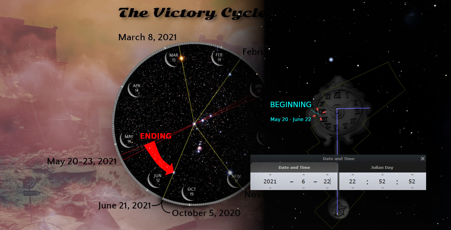 An elaborate illustration featuring a celestial theme with multiple elements related to time and events scattered throughout the year. On the left, an image blends a war scene under an opaque overlay, hinting at historical events. Centered is a large circular graphic resembling an astronomer's star chart, labeled with months and specific dates, connected by lines and arrows showing a sequence from 'BEGINNING' to 'ENDING'. The right side shows a digital interface fixed on a date in 2021, juxtaposed over an antique clock face set against a starry sky with visible Mazzaroth constellations outlined.