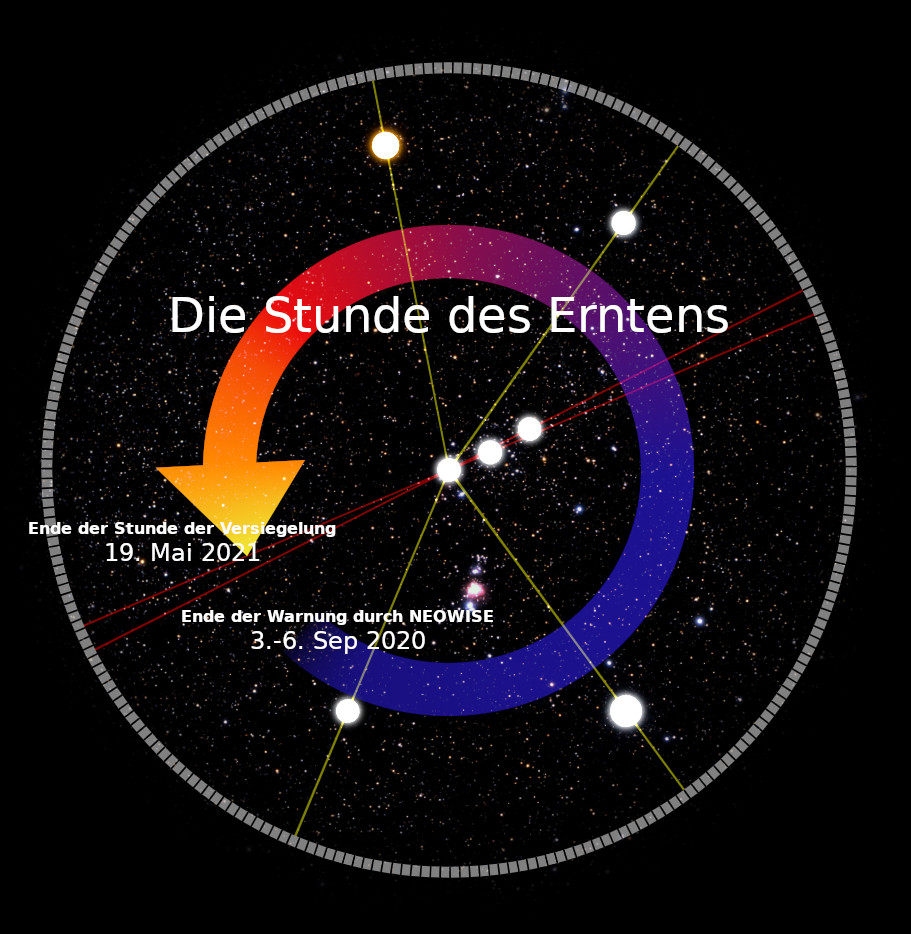 Diagramm zeigt einen Sternenhimmel-Hintergrund mit einem großen zirkulären Rahmen und bunten Pfaden, die sich durch die Sterne ziehen. Verschiedene Punkte und Daten markieren spezifische Ereignisse im Rahmen der Mazzaroth, einschließlich eines großen Ereignisses namens "Die Stunde des Erntens". Die Daten reichen vom 3.-6. September 2020 bis zum 19. Mai 2021.