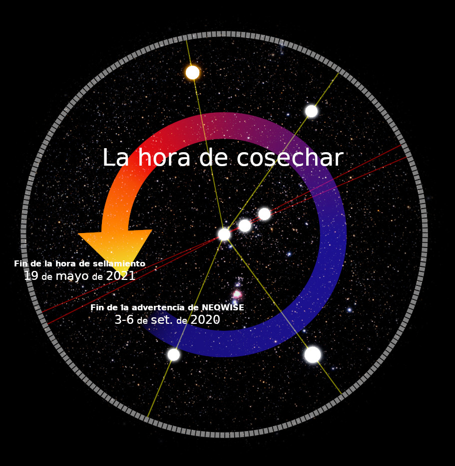 Imagen de una gráfica circular astronómica sobre un fondo estrellado. Incluye un arco grande en colores rojo a violeta titulado "La hora de cosechar", junto con fechas específicas referidas a eventos astronómicos significativos en mayo de 2021 y septiembre de 2020. También se muestra una flecha curva descendente en color naranja.