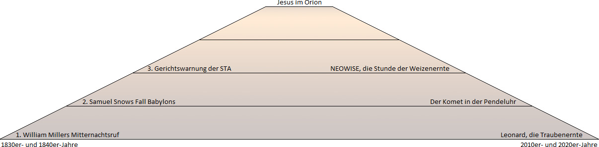 Ein Diagramm in Form einer Pyramide zeigt historische und astronomische Ereignisse über Zeiträume von den 1830er- und 1840er-Jahren bis in die 2010er- und 2020er-Jahre. Begriffe wie "William Millers Mitternachtsruf", "Samuel Snows Fall Babylons", "Gerichtswarnung der STA", "Jesus im Orion", "NEOWISE, die Stunde der Weizenernte", "Der Komet in der Pendeluhr", und "Leonard, die Traubenernte" sind markiert.