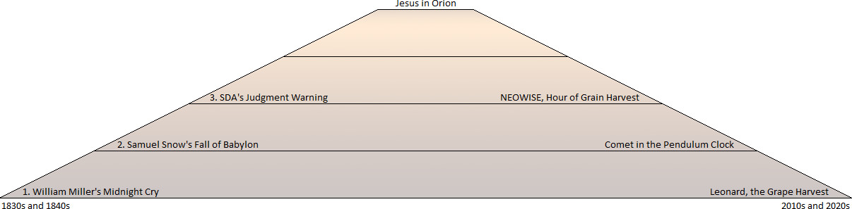 A chronological timeline pyramid diagram with historical and celestial events marked across different periods. The base of the pyramid starts in the 1830s and 1840s with "William Miller's Midnight Cry," moving upwards through "Samuel Snow's Fall of Babylon" and "SDA's Judgment Warning" in the middle. Near the apex, "Jesus in Orion" is positioned above events like "NEOWISE, Hour of Grain Harvest" and "Comet in the Pendulum Clock," culminating with "Leonard, the Grape Harvest" in the 2010s and 2020s.