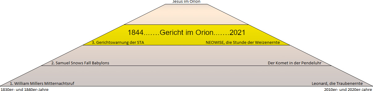 Diagramm in Pyramidenform mit einem zeitlichen Verlauf. Es beginnt im unteren Bereich mit William Millers Midnight Call aus den 1830er und 1840er Jahren, gefolgt von Samuel Snows Fall Babylons und endet im Jahr 2021 mit dem Titel "Gericht im Orion". Weitere Ereignisse wie die Gerichtswarnung der STA im Jahr 1844, der Komet NEOWISE und der 'Komet im Mazzaroth' trigonometrisch dargestellt.