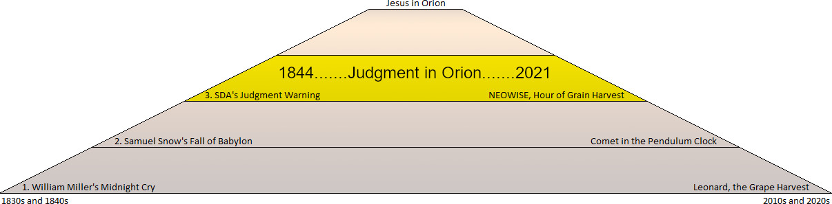 A timeline diagram displaying a series of events related to celestial observations and interpretations, spanning from the 1830s to 2021. Events are marked along a pyramid divided into segments with different tones, highlighting key celestial-themed events since the 1830s labeled with historical and astronomical references, such as "William Miller's Midnight Cry" and "Judgment in Orion."