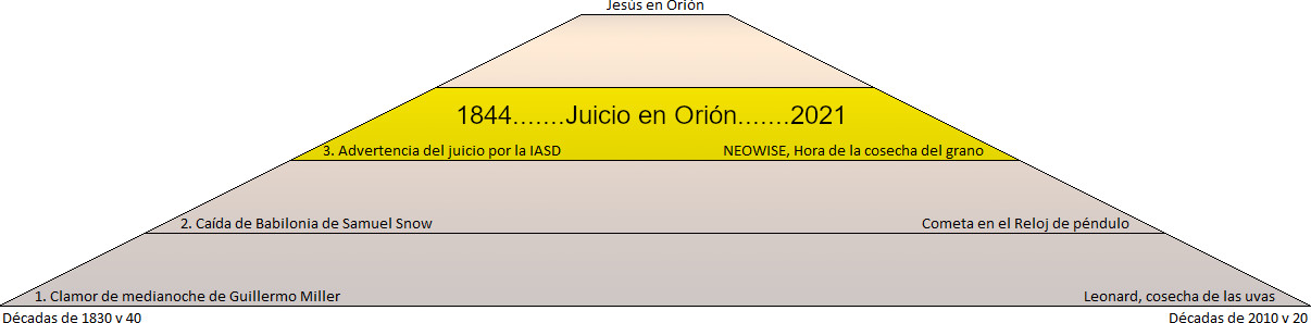 Gráfico en forma de pirámide con fondo amarillo y beige, titulado "Jesús en Orión". Contiene varias referencias a eventos significativos entre los años 1830 y 2021, como "Clamor de medianoche de Guillermo Miller", "Caída de Babilonia de Samuel Snow" y "Advertencia del juicio por la IASD" en el contexto del juicio en Orión. Más referencias a cometas y eventos astronómicos, asociados con tiempos de cosecha y cambios significativos.